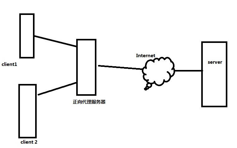 Nginx反向代理搭建配置及搭建过程一些思考