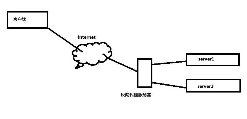 Nginx反向代理搭建配置及搭建过程一些思考