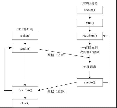 udp发送信息