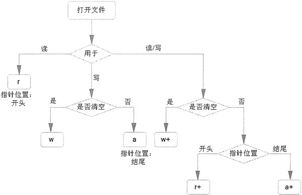 文件打开方式