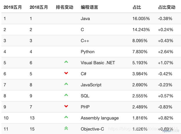 TIOBE 发布了2019年 5 月份编程语言排行榜。