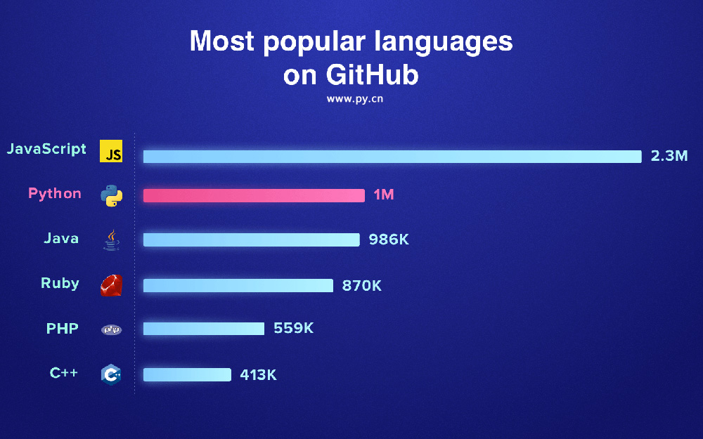 图为GITHUB最受欢迎编程语言排行榜