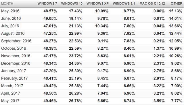 Win10份额增长至26.78％ ，XP首次下降到7％以下2.jpg