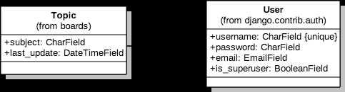 68747470733a2f2f73696d706c6569736265747465727468616e636f6d706c65782e636f6d2f6d656469612f7365726965732f626567696e6e6572732d67756964652f312e31312f706172742d322f636c6173732d6469616772616d2d746f7069632d757365722e706e67.png