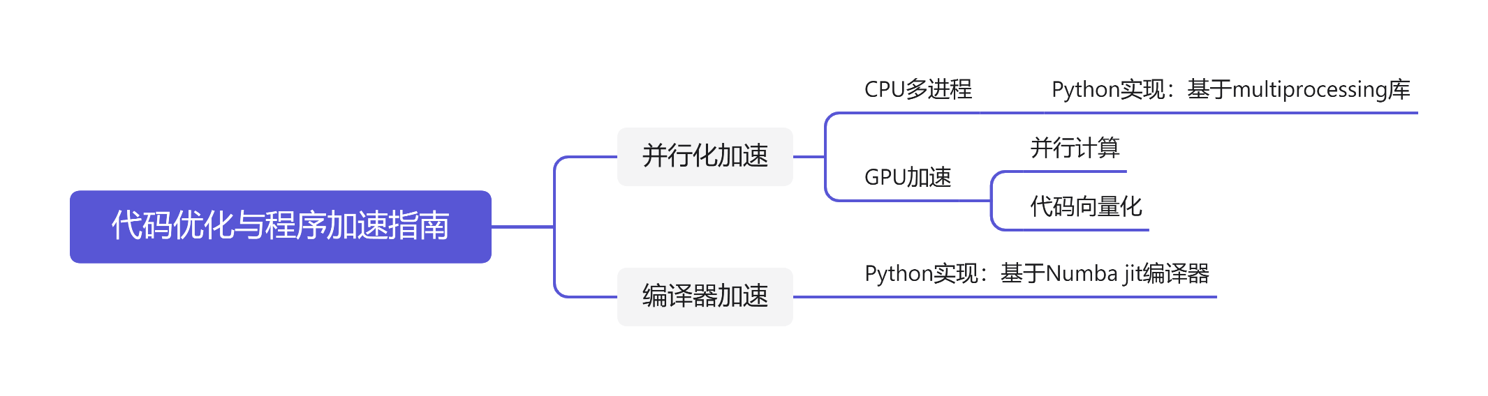 主要思路