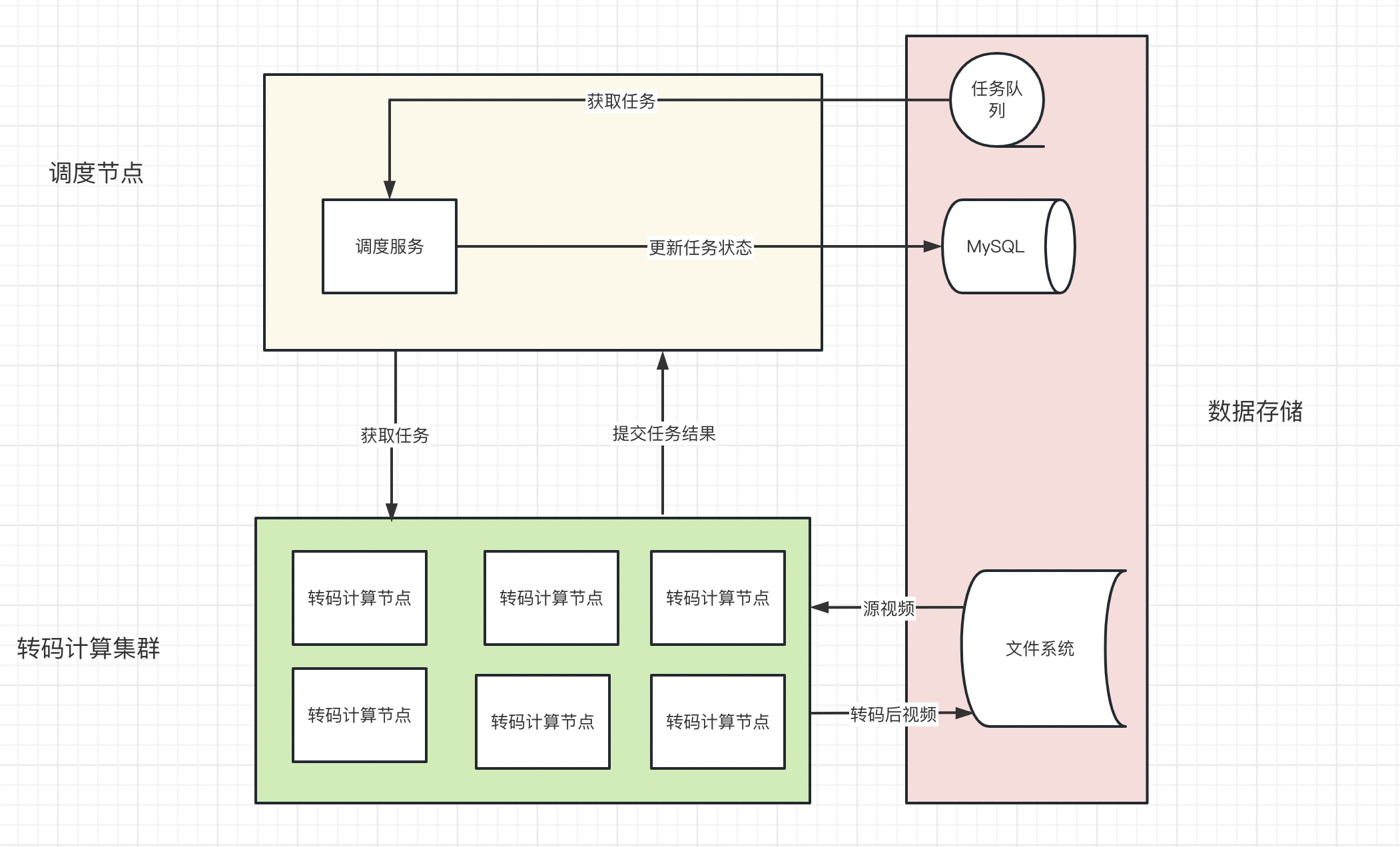 改造后的系统架构