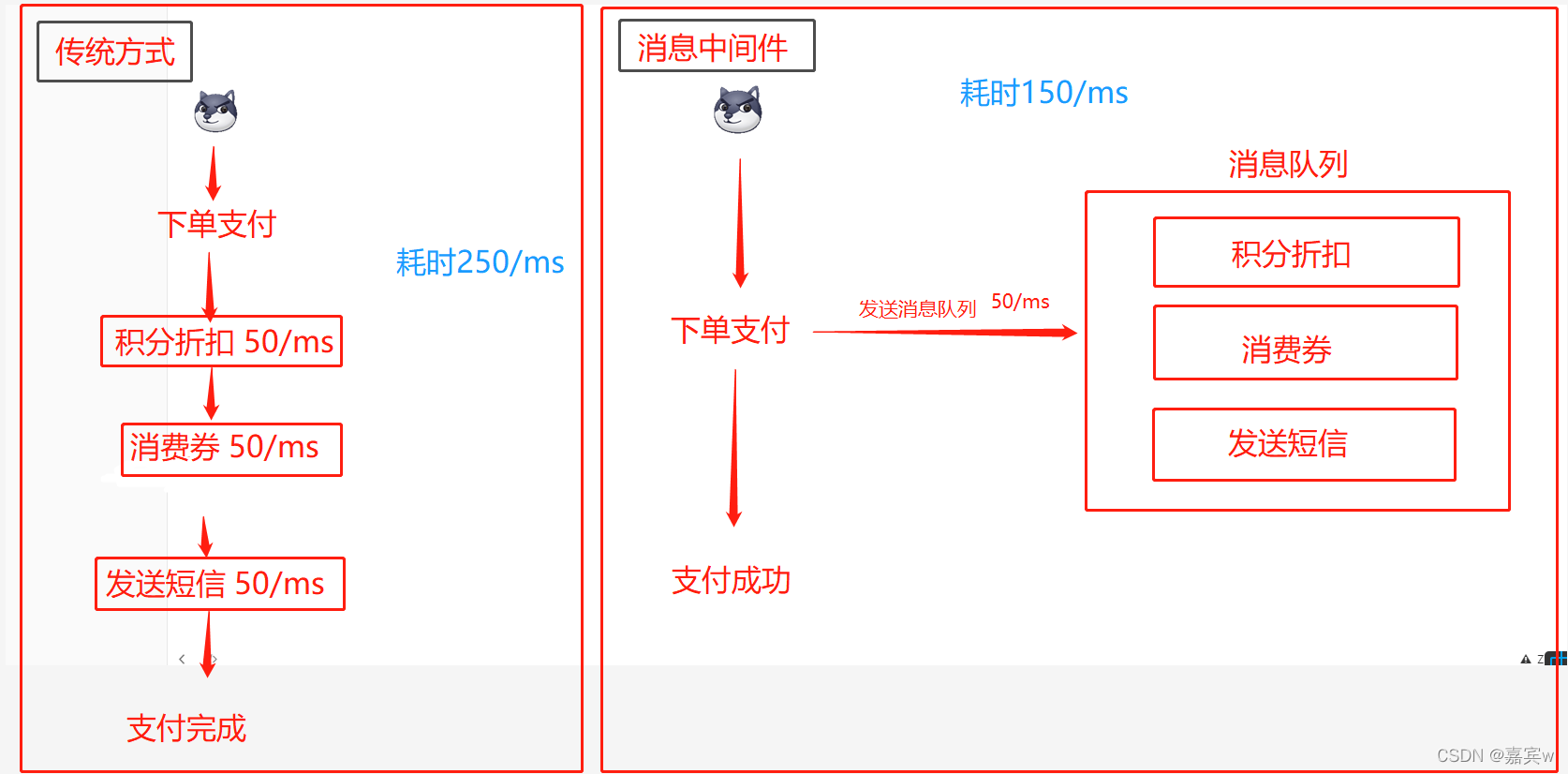 异步处理演示图