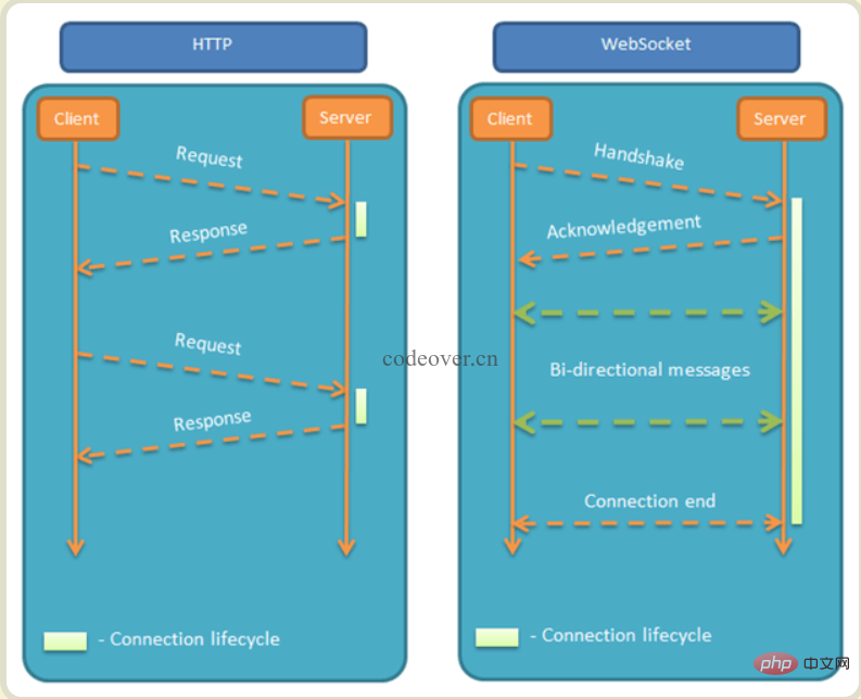 http与websocket对比