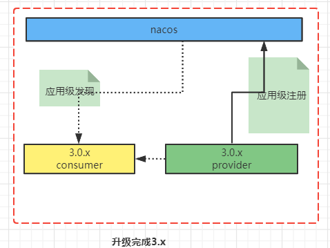 升级3.x完成