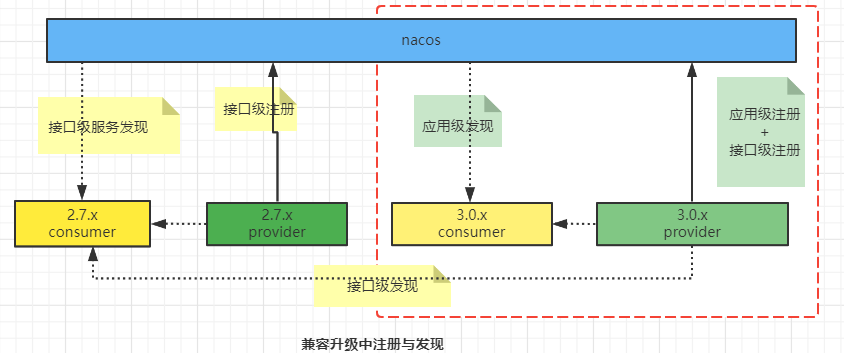 兼容升级中服务注册与发现