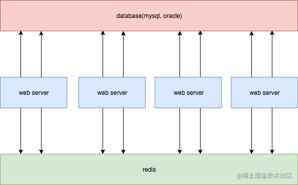 同时更新redis