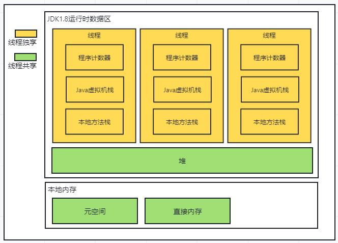 JVM的内存结构