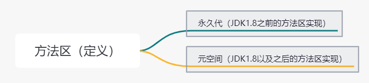 方法区、永久代、元空间三者关系