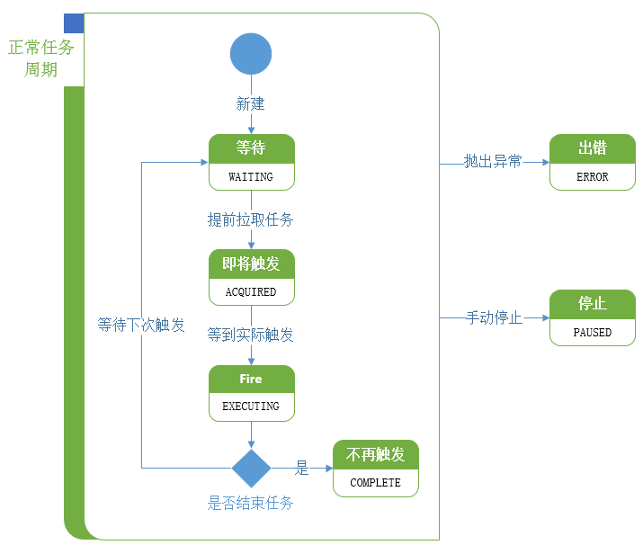 图2-1 trigger状态变化图