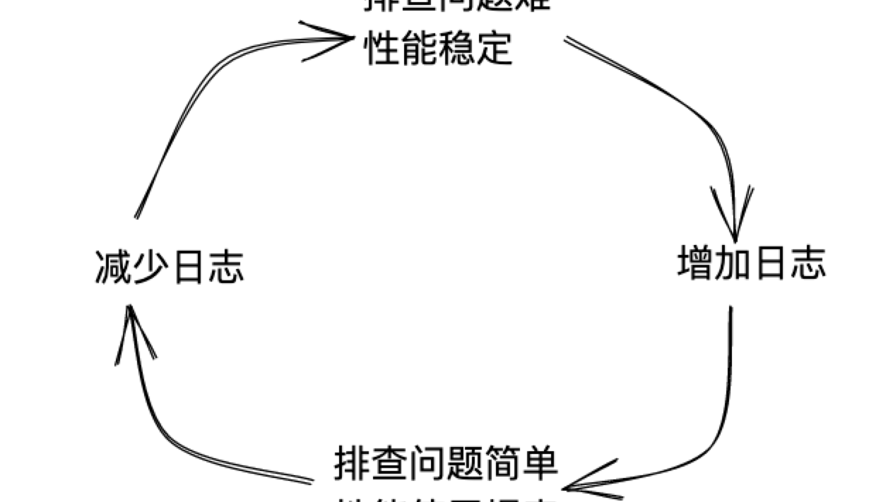 性能调优——小小的log大大的坑