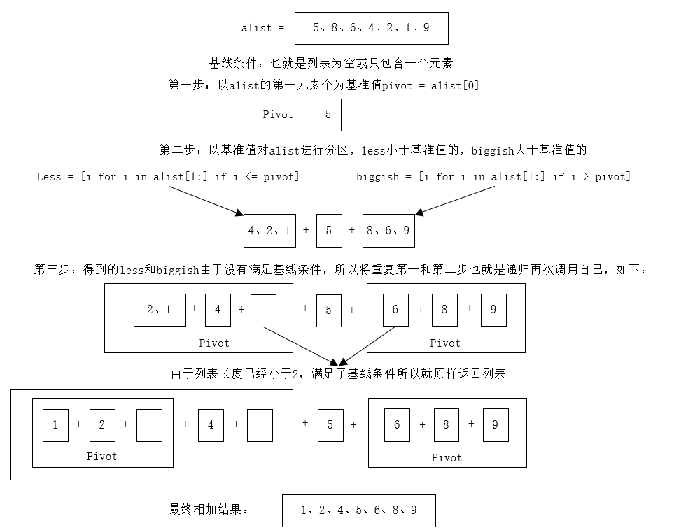 快速排序思路