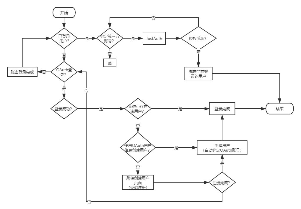 JustAuth整合现有用户系统