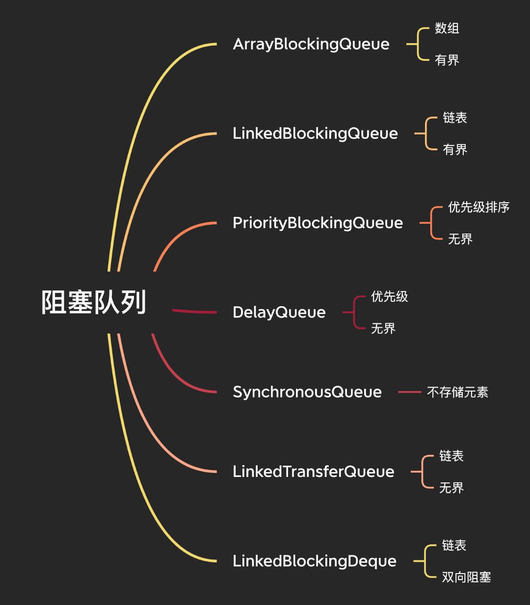 阻塞队列