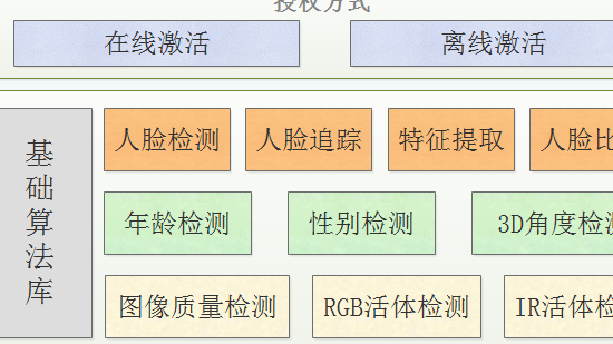 从零玩转人脸识别