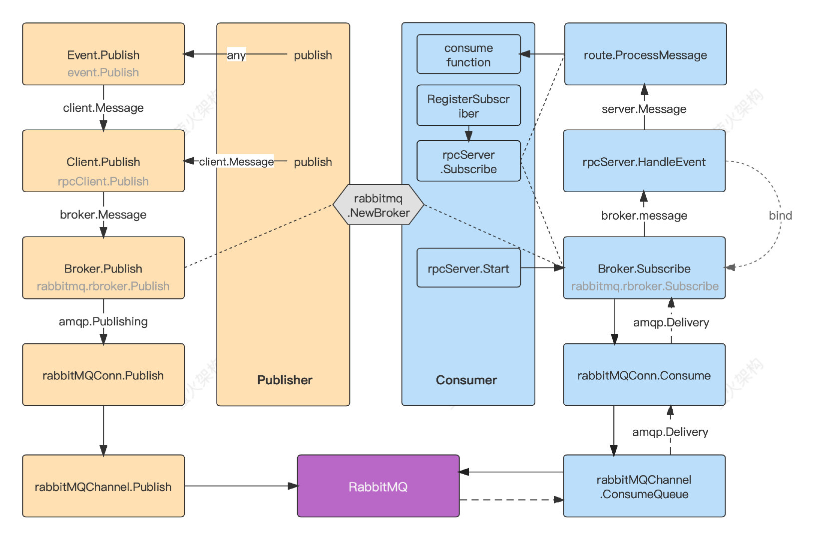 go-micro-rabbiitmq