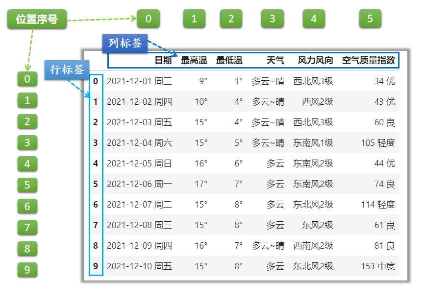 图解DataFrame行列标签、位置序号