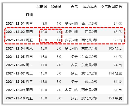 基于温度的条件筛选