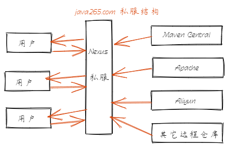 maven私服结构