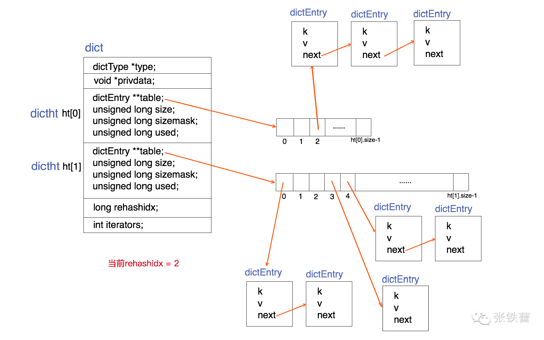 Redis dict结构图