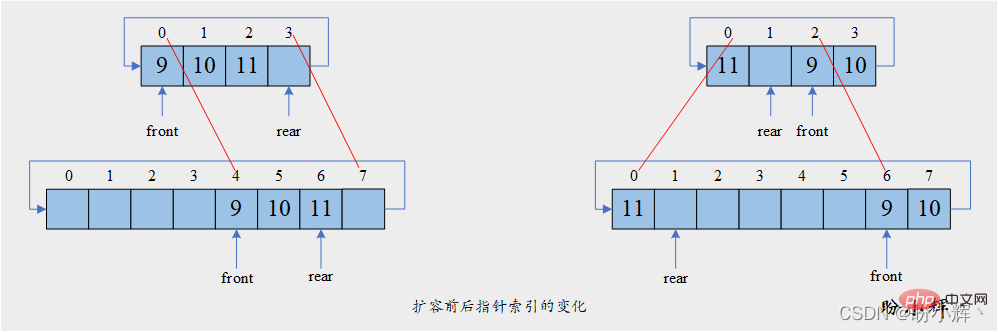 扩容前后指针索引变化