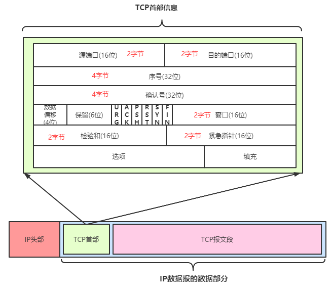 TCP 报文的首部信