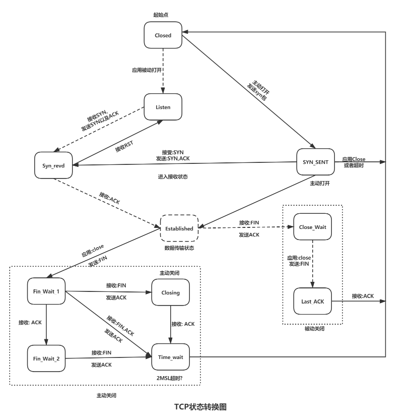 TCP状态图