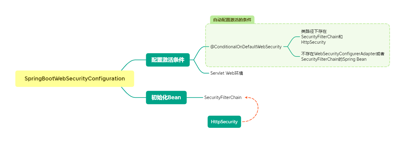 SpringBootWebSecurityConfiguration