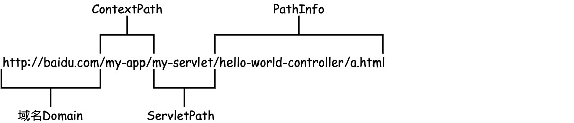 Reqeust Path