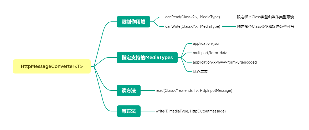 HttpMessageConverter