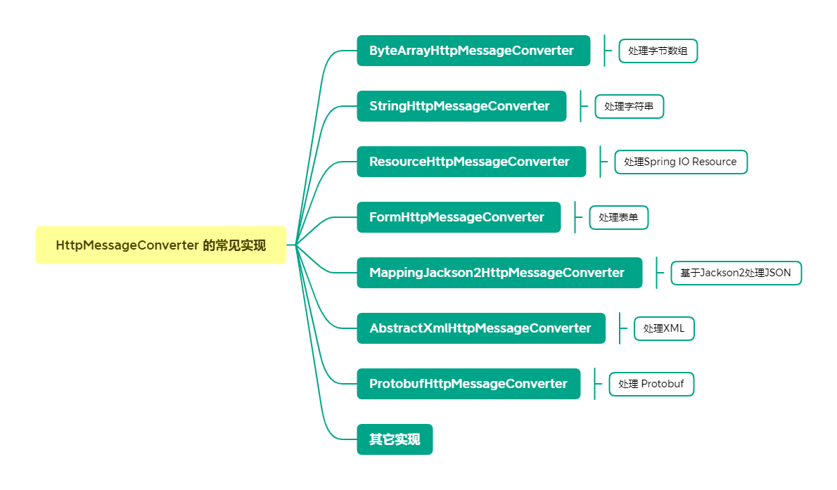 HttpMessageConverter常见实现