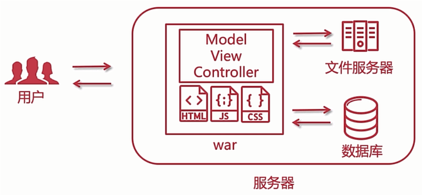 单体架构图