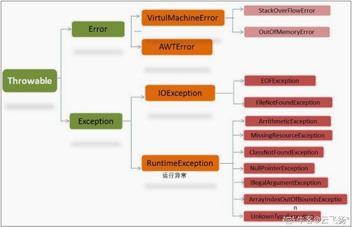 Java异常体系