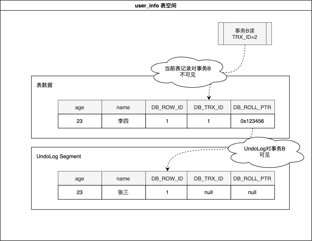 MVCC示例