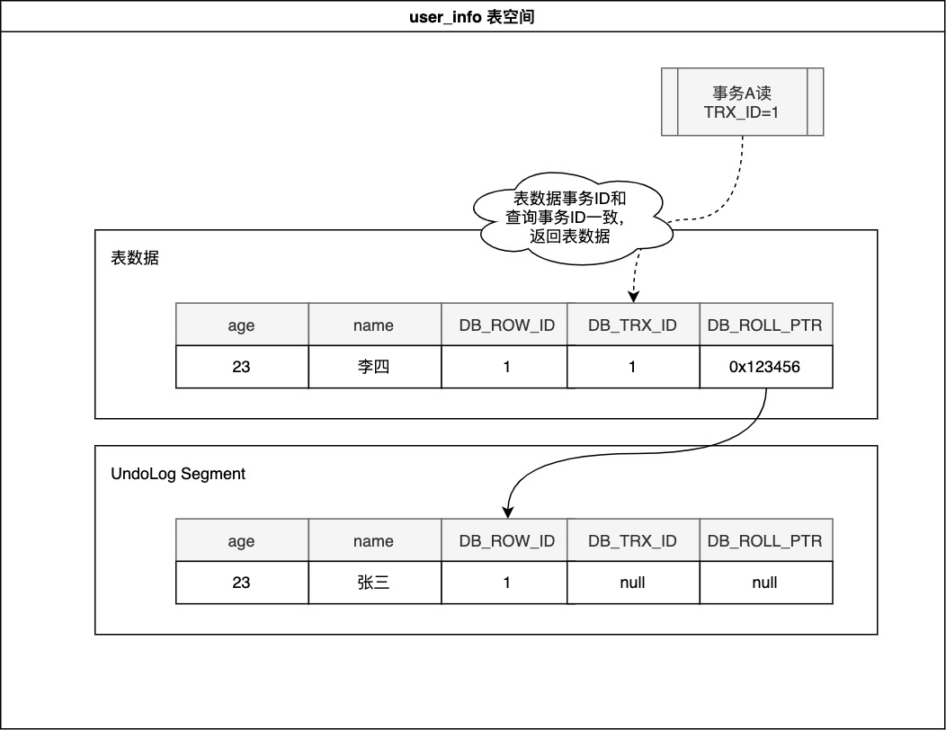 MVCC示例