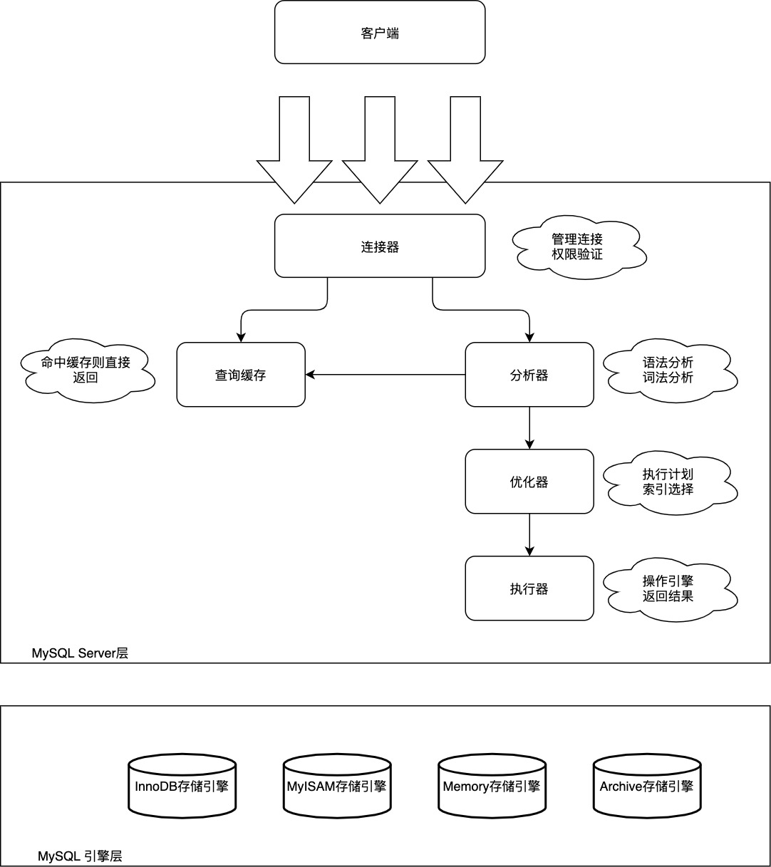 MySQL