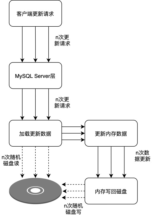 MySQL