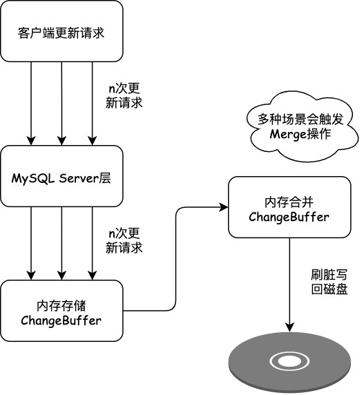 MySQL