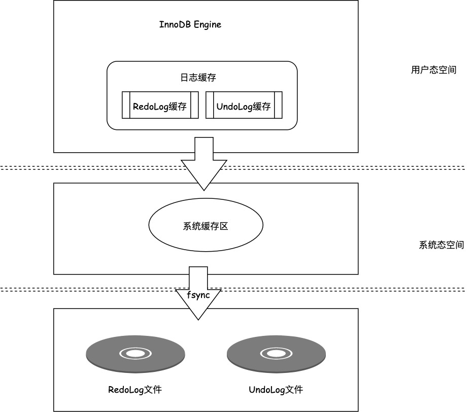 Redolog Fsync