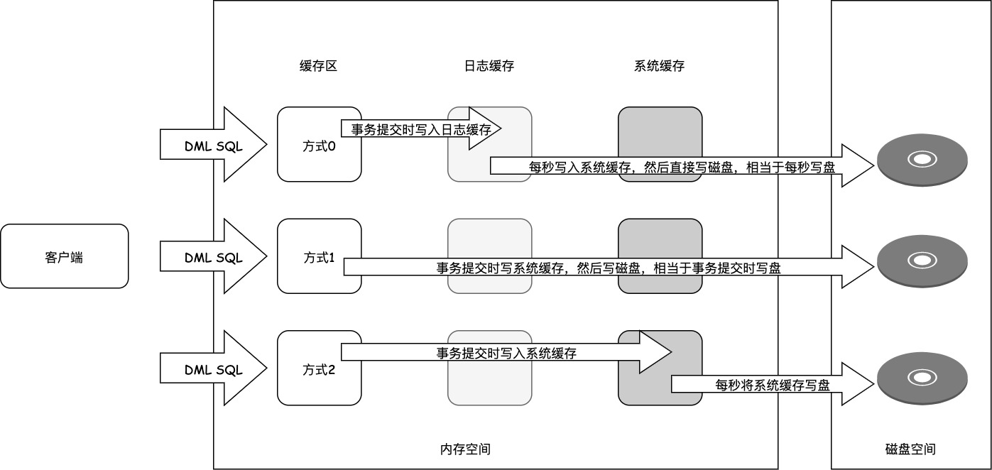 日志提交刷盘方式