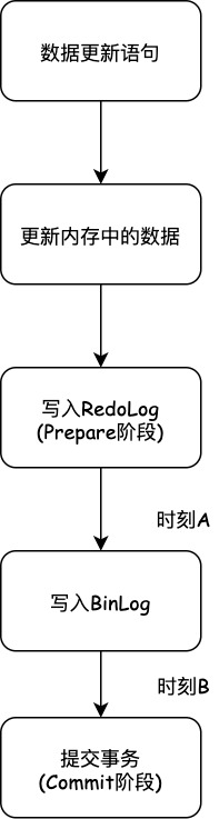 数据更新流程