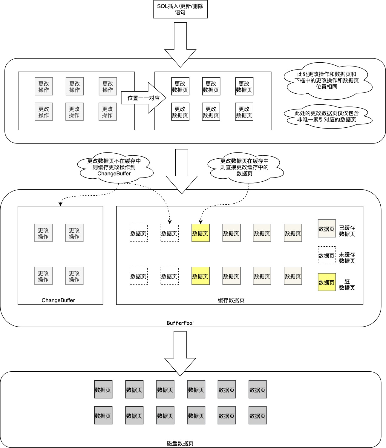 InnoDB缓存区结构