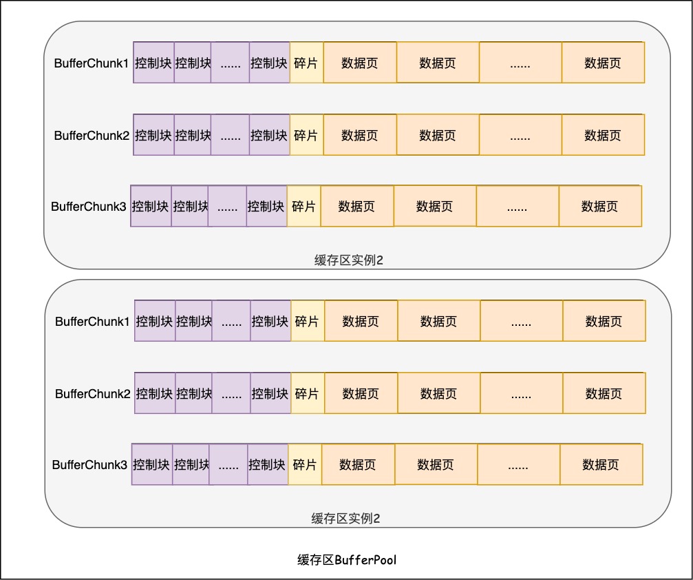 InnoDB缓存区参数示例