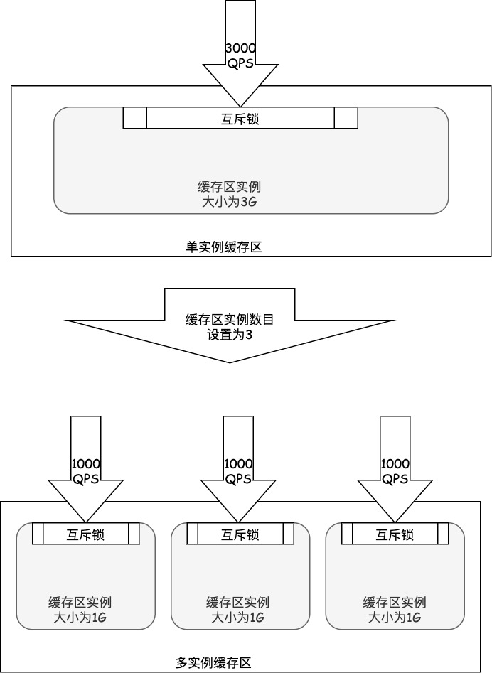 InnoDB缓存区多个实例