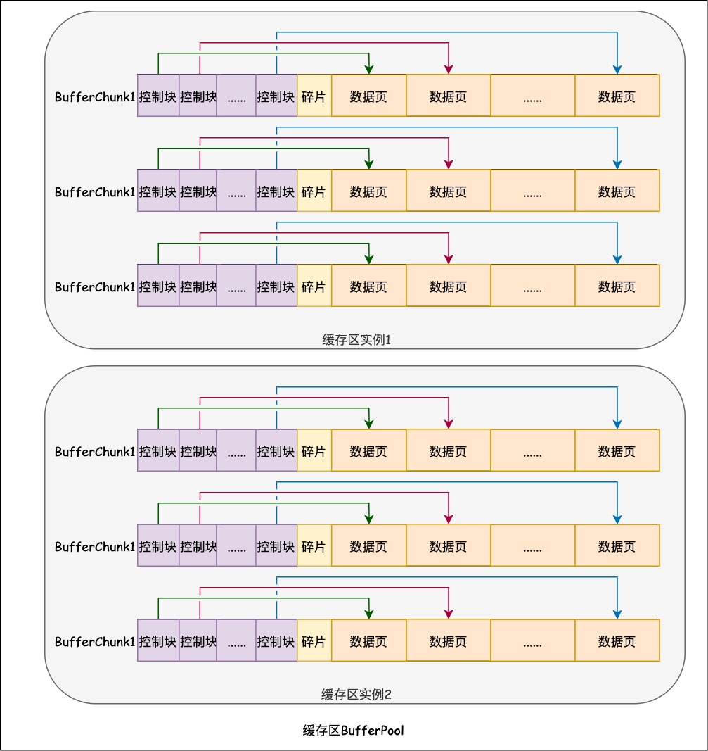 InnoDB缓存区控制块