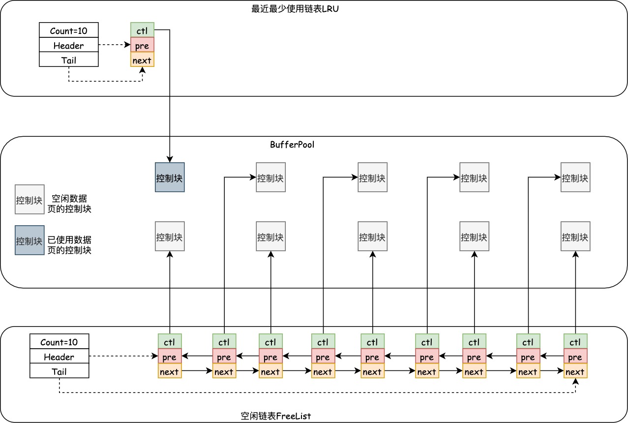 InnoDB缓存区空闲空间使用